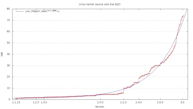 Linux内核程序代码量呈现快速指数增长