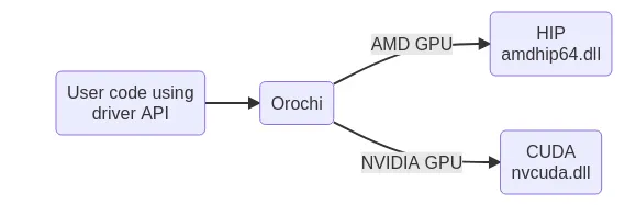 Orochi diagram