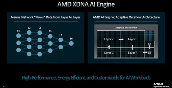 AMD XDNA AI