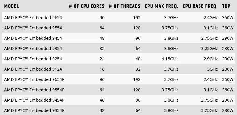 AMD EPYC Embedded 9004 SKUs