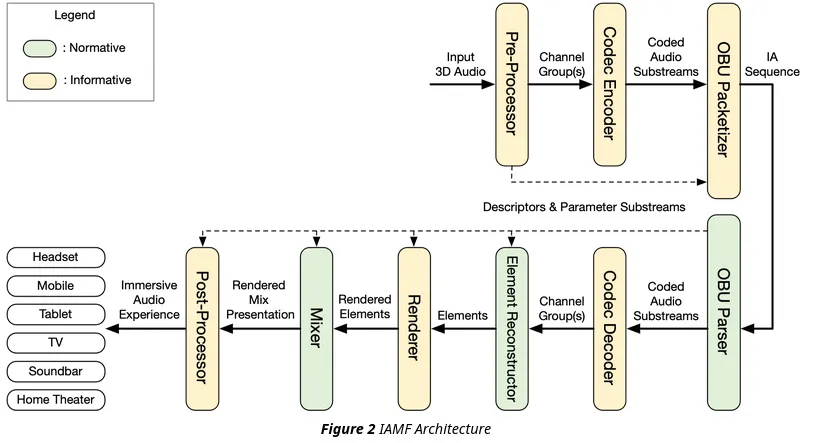 IAMF architecture
