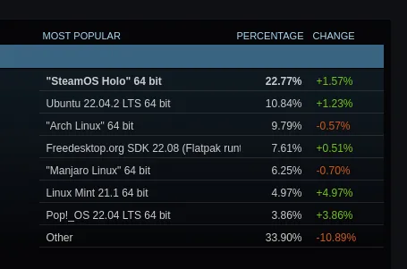 Steam Survey Linux OS results for April 2023