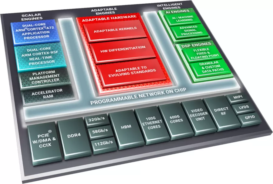 AMD diagram of Versal adaptive SoC