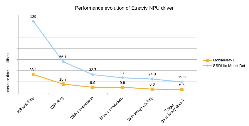 Etnaviv NPU performance