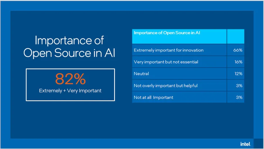 Intel survey results