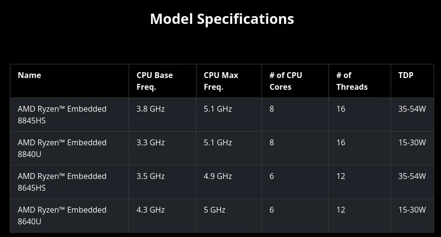 AMD Ryzen Embedded 8000 series SKUs