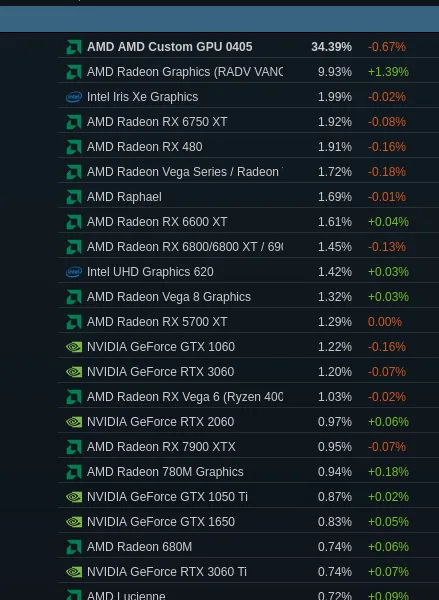 Steam March survey results for Linux GPU use