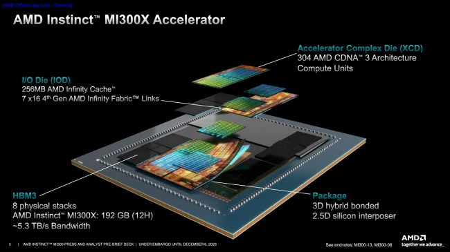 AMD MI300X