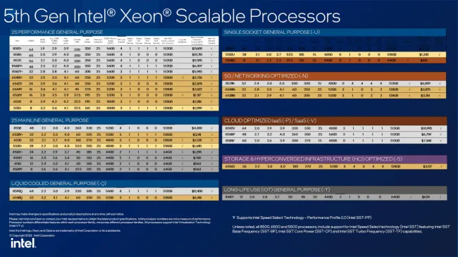 Intel 5th Gen Xeon Scalable product list