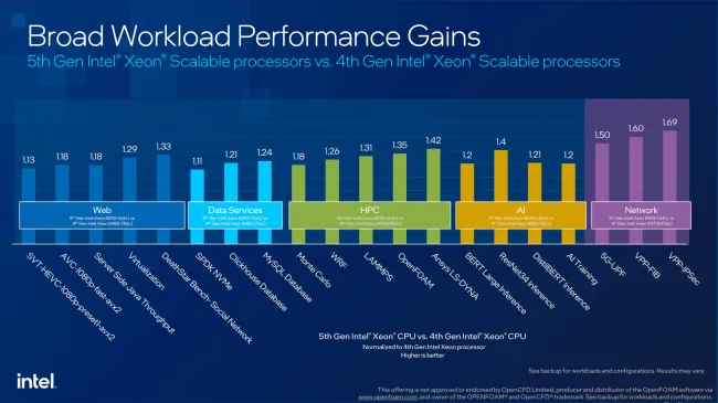 Intel 5th Gen Xeon Scalable benchmarks