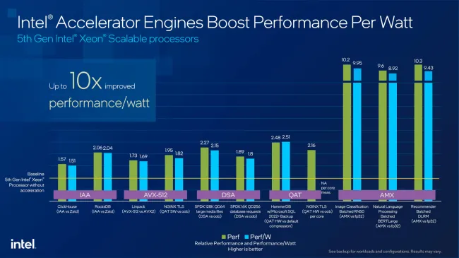 Intel 5th Gen Xeon Scalable benchmarks