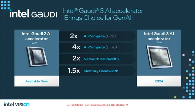 Intel Gaudi 3 advantage