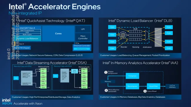 Intel SPR accelerators