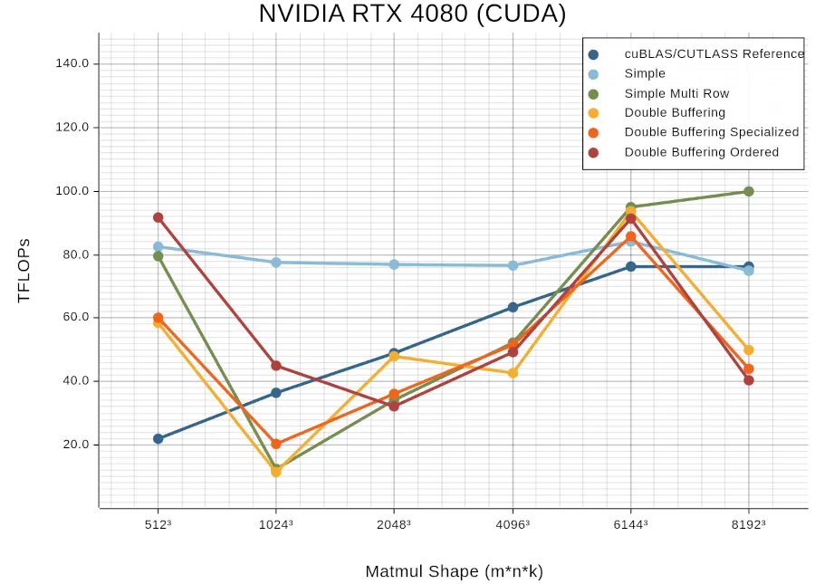 Open-Source & Rust-Written Burn MATMUL Kernels Can Compete With NVIDIA's CUDA/cuBLAS