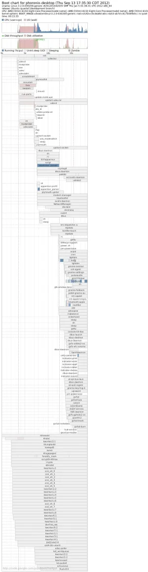 Timing The Boot Process From Linux 3.0 To Linux 3.6 - Phoronix