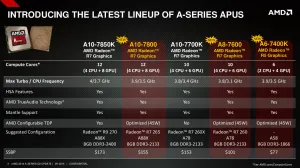 AMD Launches The A10-7800, The 65 Watt Kaveri