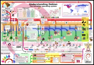 Understanding The Complicated Debian