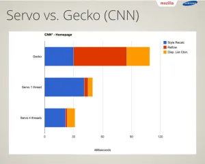 Mozilla's Servo Engine Is Crazy Fast Compared To Gecko