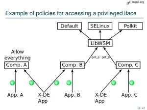 LibWSM: Wayland Security Modules For Better Wayland Security