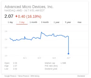 AMD Financials Still Pointing Lower