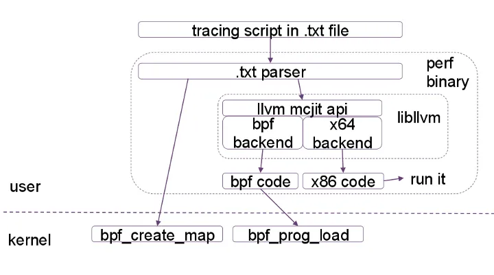 Understanding The Linux Kernel S Bpf In Kernel Virtual Machine Phoronix