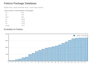 Fedora's Package Growth Rate Has Begun To Stall