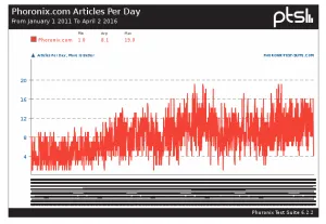 Writing Linux / Open-Source News & Benchmarking 365 Days Per Year