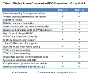 VESA Announces DSC 1.2 Compression Standard