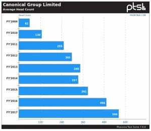 A Look At Canonical's Financial Performance From 2009 To 2017