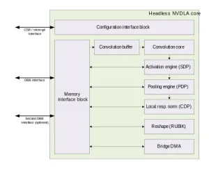 NVIDIA Open-Sources "NVDLA", Open-Source Hardware Project