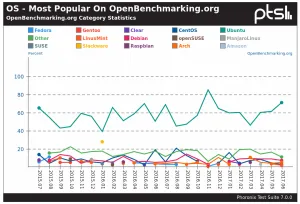 Summer 2017 Linux Hardware Statistics From OpenBenchmarking.org