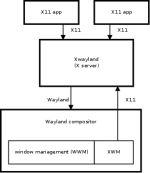 The Architecture Of XWayland To Let X11 Apps Run On Wayland
