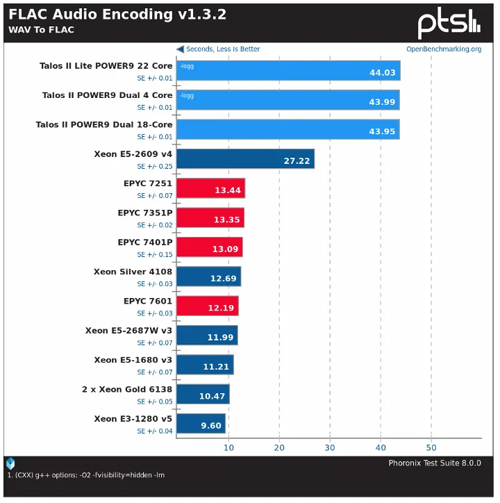 A 3 3x Performance Improvement For Flac Audio Encoding On Power 64 Bit Phoronix