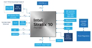 New Intel Stratix 10 FPGA Drivers Coming To Linux 4.21 Kernel