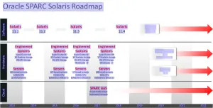 Updated Oracle Roadmap Points To Post-11.4 Solaris Release Around 2020