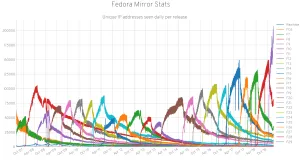 Fedora Making Progress On New Privacy-Minded System For Counting User Statistics