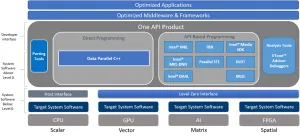 Intel Publishes oneAPI Level 0 Specification