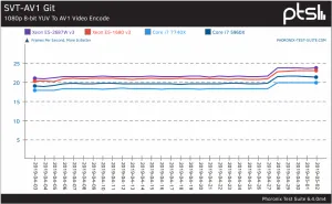 Intel's SVT-AV1 Video Encoder Saw Yet Another Performance Boost In April