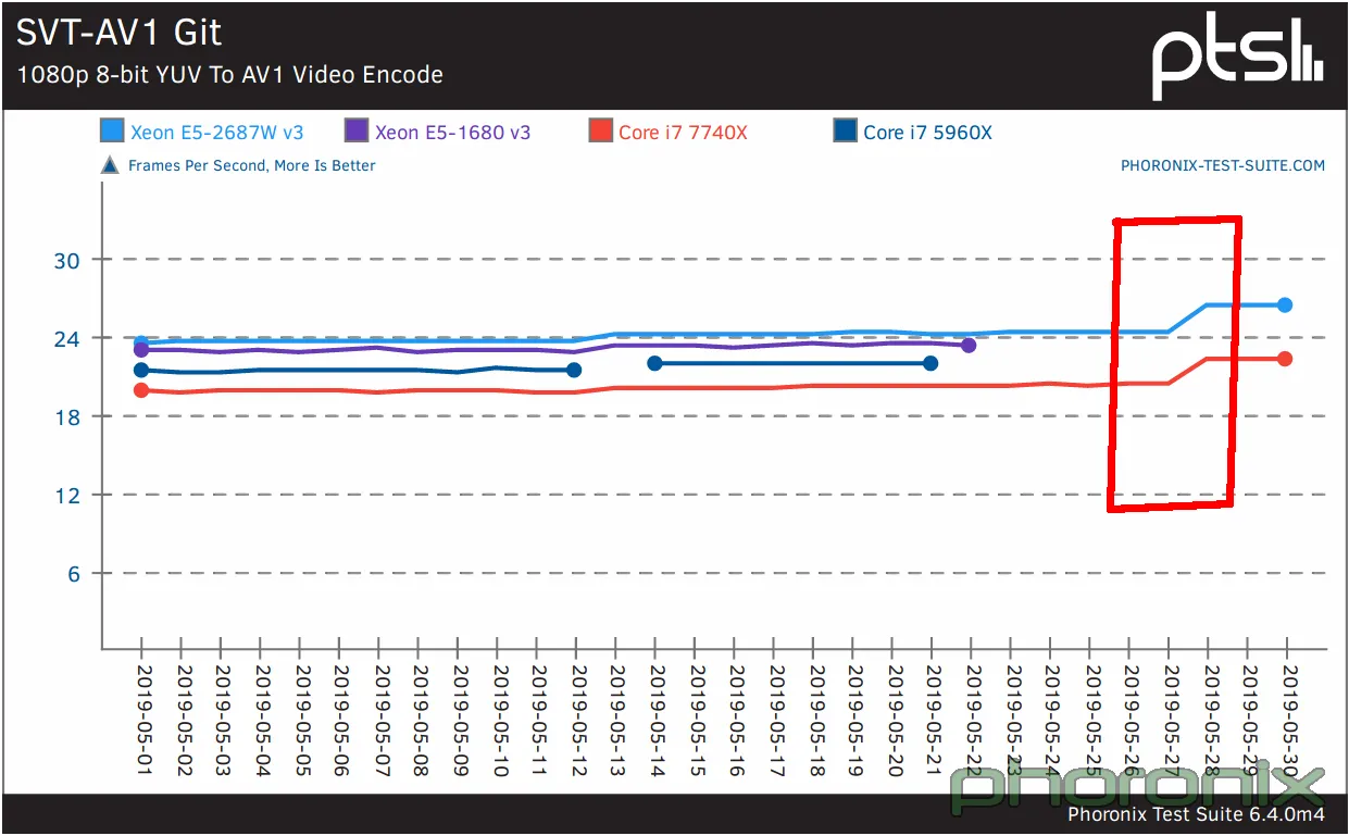 Phoronix SVT-AV1 testing results