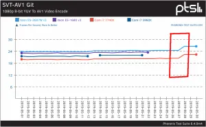 Intel's Open-Source SVT-AV1 Video Encoder Ends May With Another Performance Boost