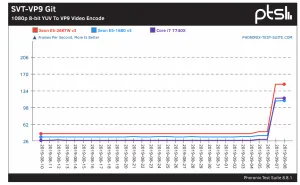 Intel's Open-Source VP9 Video Encoder Just Scored A Massive ~3x Performance Boost