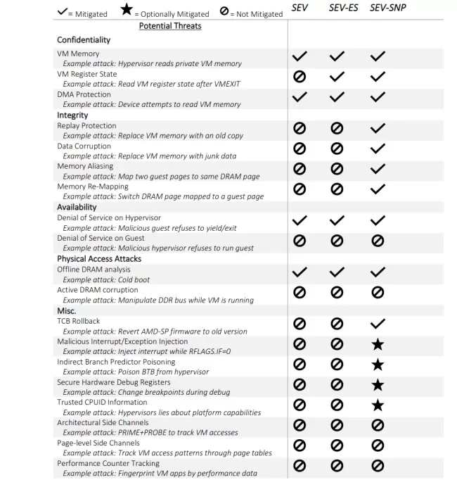 AMD SEV comparison