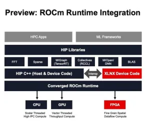 AMD ROCm Open-Source Stack Coming To Xilinx FPGAs