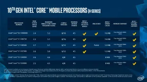 Intel 10th Gen H-Series Mobile CPUs Hit Up To 5.3GHz