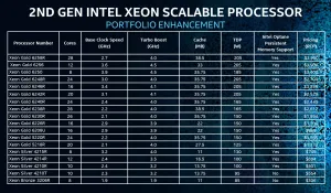 Intel Launches Cascade Lake Refresh Xeon CPUs With Better Performance-Per-Dollar