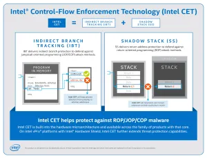 Intel Sends Out Latest Patches Preparing Linux CET Virtualization