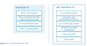 Initial Intel TDX Enablement Positioned For Linux 5.19