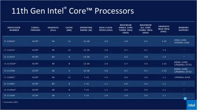 Intel's 11th-Gen Processor With Iris Xe Graphics Is Really That Good