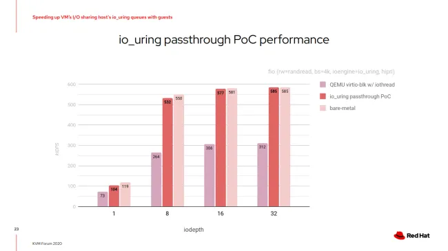 IO_uring Passthrough For KVM Guests Is Yielding Fantastic Results