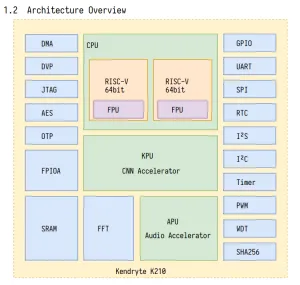 Linux 5.7 Begins Landing Support For The Kendryte K210 Dual-Core RISC-V SoC